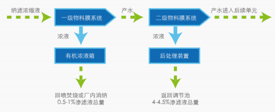 RO浓缩液减量化技术