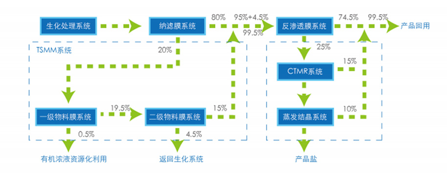 渗滤液零排放技术