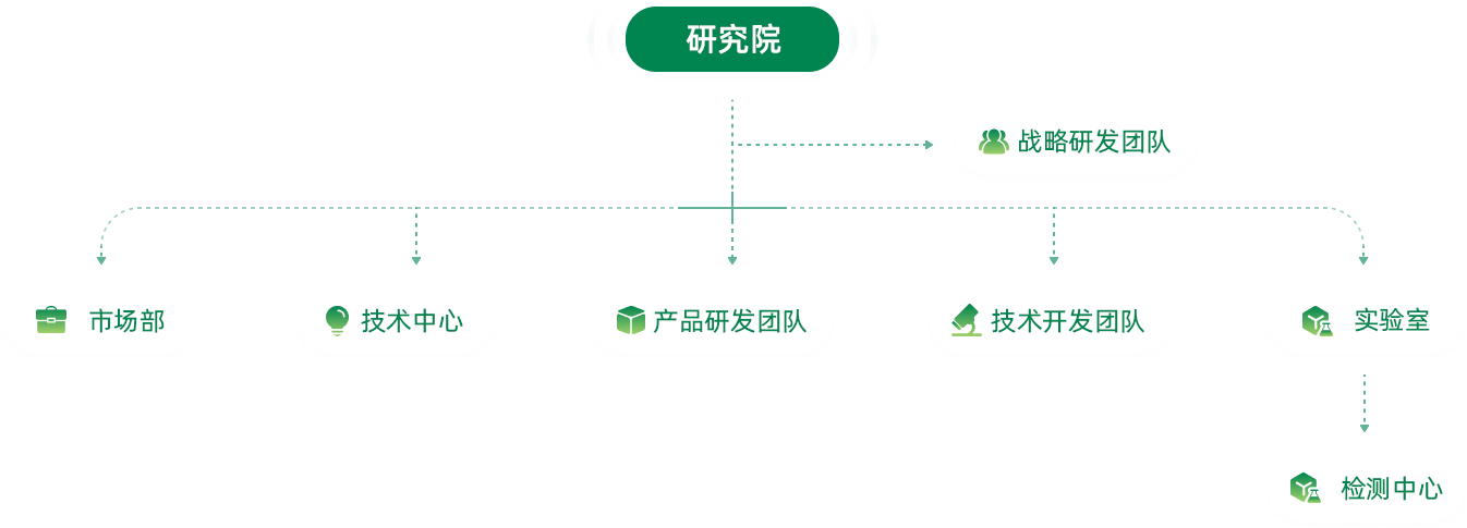 研究院组织架构